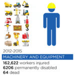 Machinery & Equipment Dangers