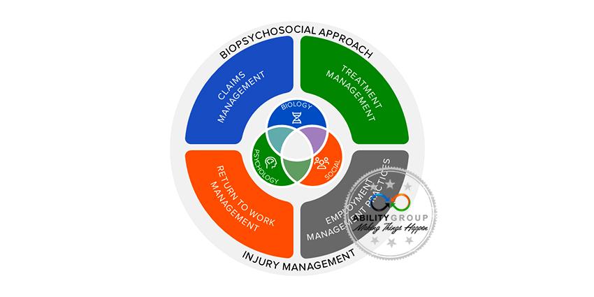 Biopsychosocial Injury Management